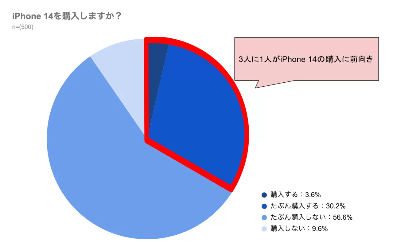 iPhone 14の購入を検討している人