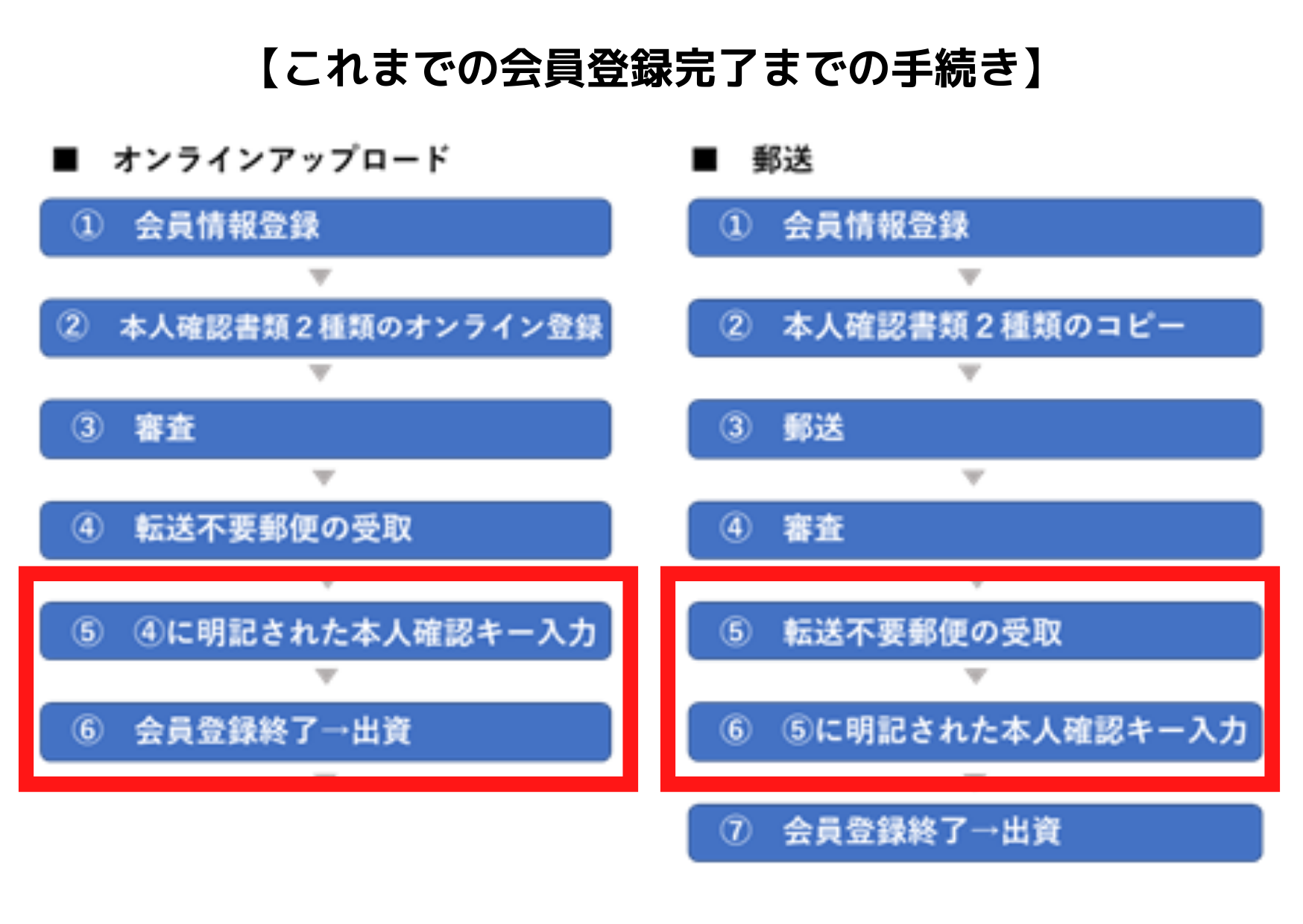 従来の本人確認書類の提出