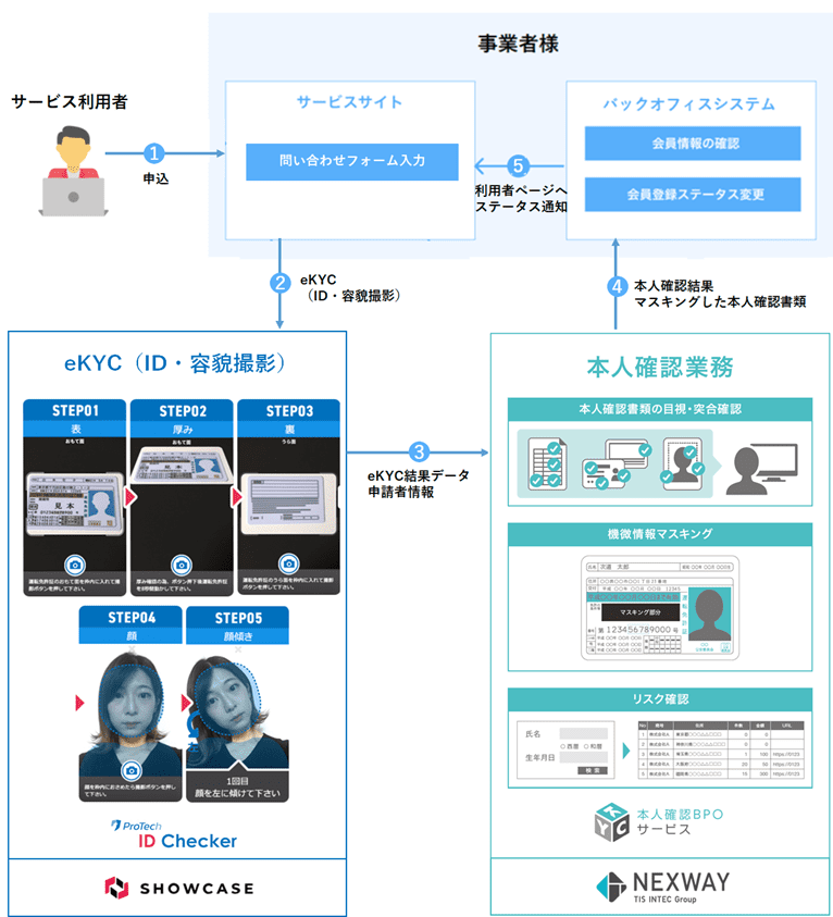 「ProTech ID Checker」と「本人確認サービス」の連携について