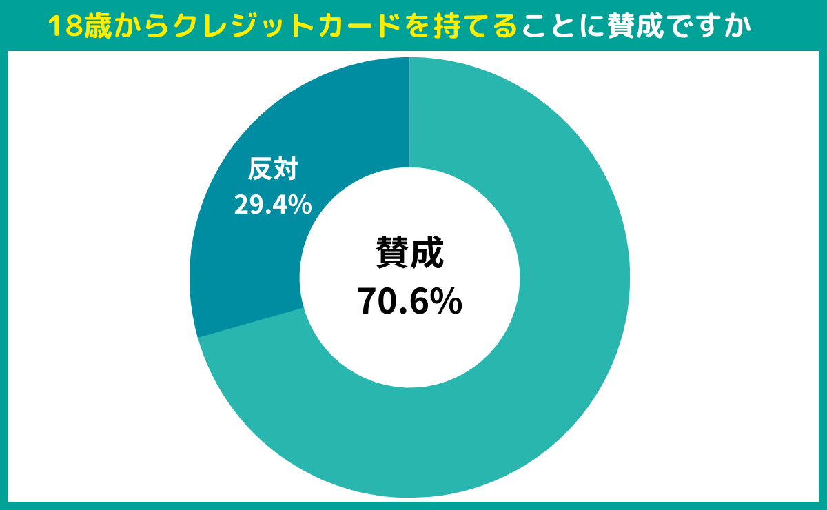 18歳からクレジットカードが持てることに賛成ですか