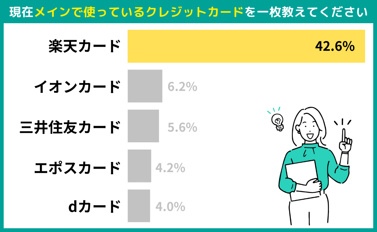 現在メインで使っているクレジットカードを一枚教えてください