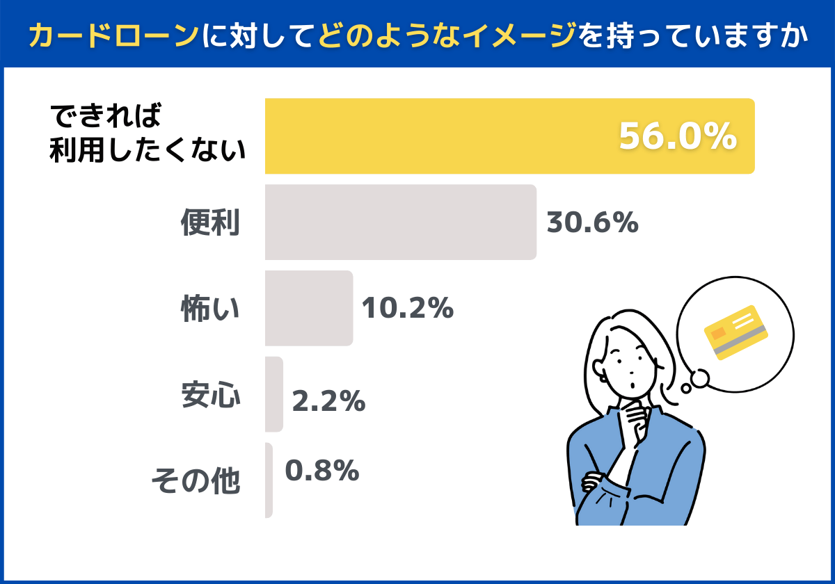 カードローンに対してどのようなイメージを持っていますか