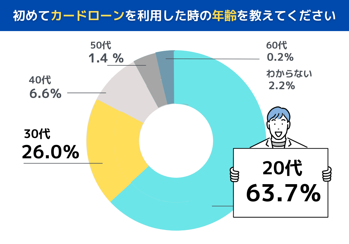 初めてカードローンを利用した時の年齢を教えてください