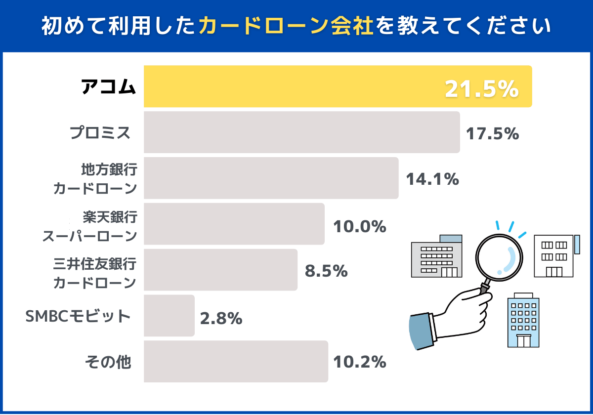 初めて利用したカードローン会社(業者)を教えてください