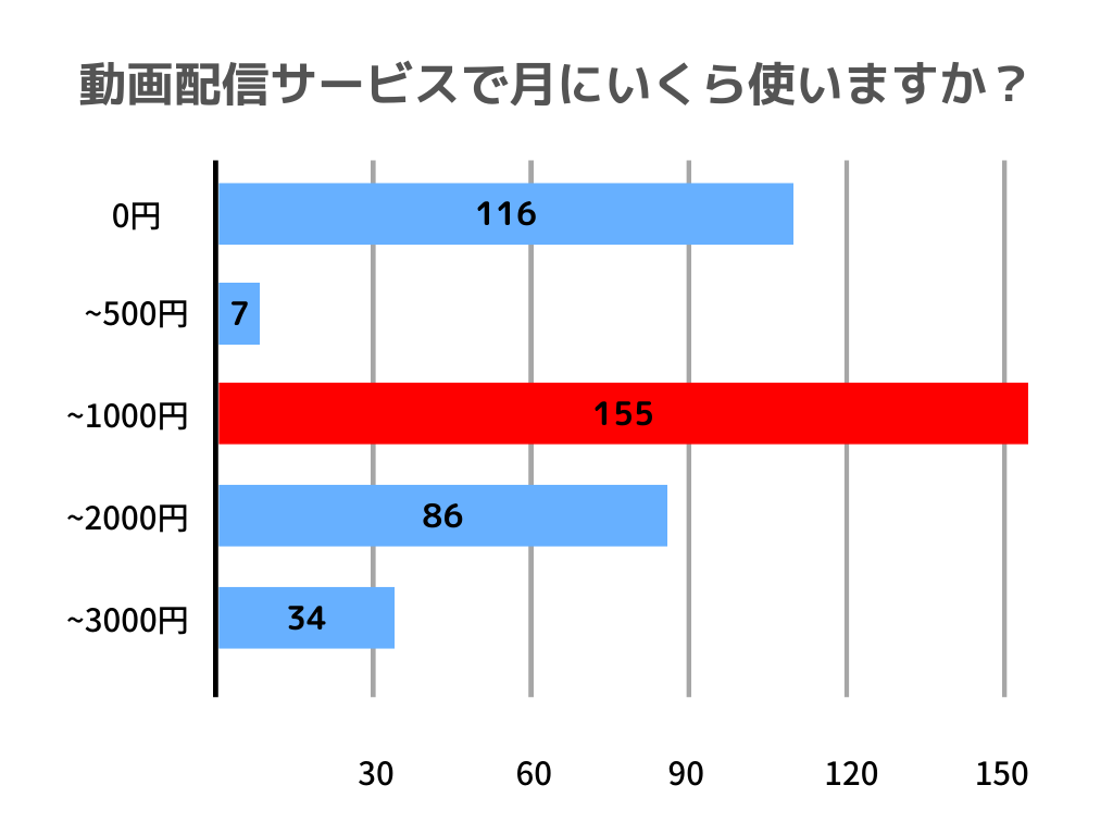 動画配信サービスで月にいくら使いますか