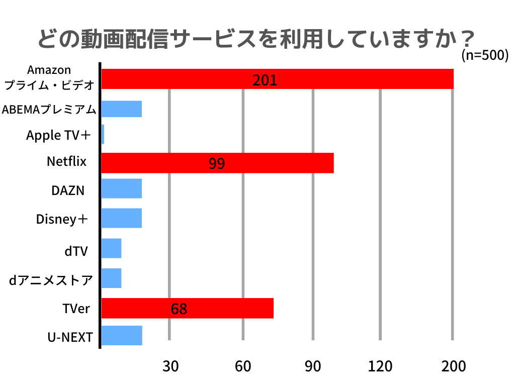 どの配信サービスを利用していますか